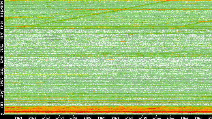 Dest. Port vs. Time