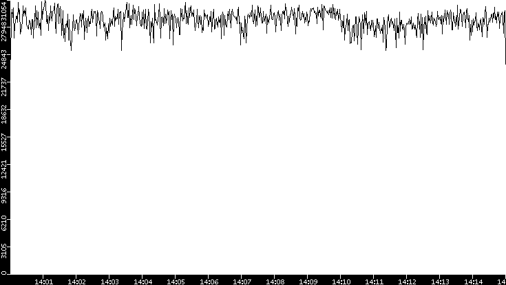 Throughput vs. Time