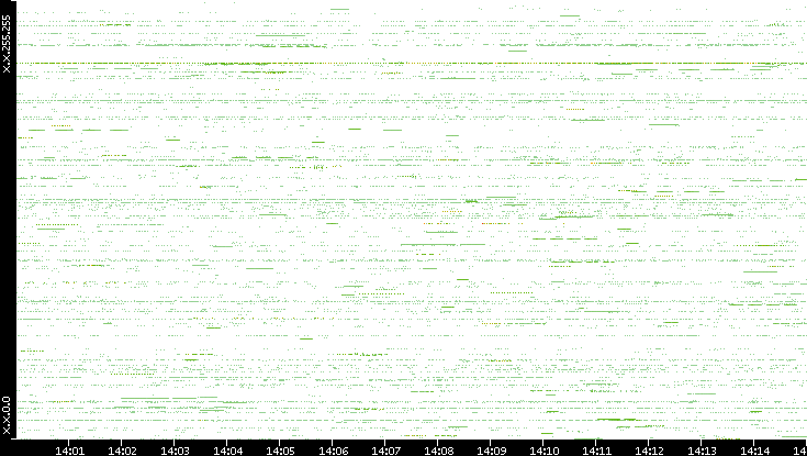 Src. IP vs. Time