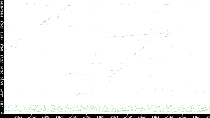 Dest. Port vs. Time