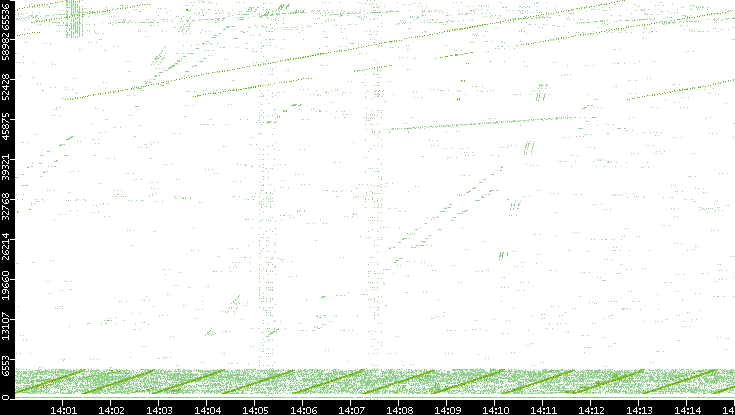 Src. Port vs. Time