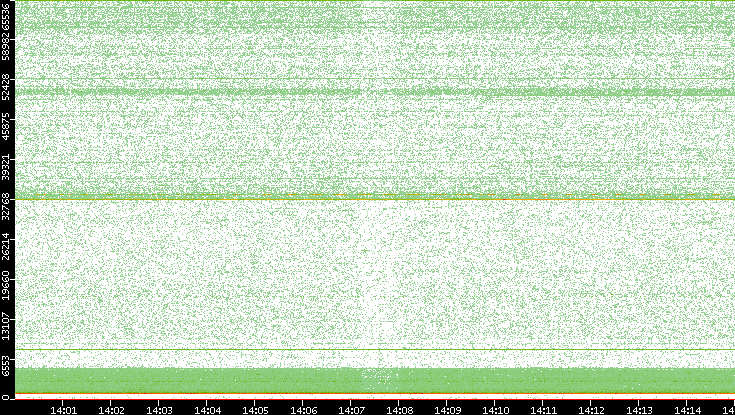 Dest. Port vs. Time