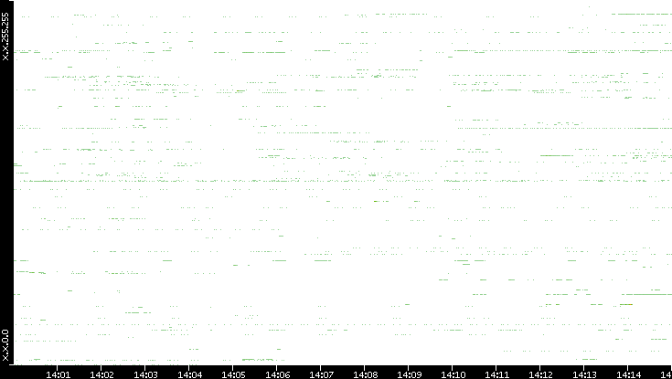 Src. IP vs. Time