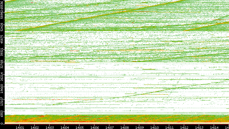 Src. Port vs. Time