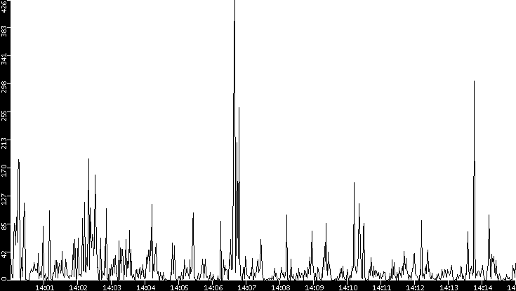 Throughput vs. Time