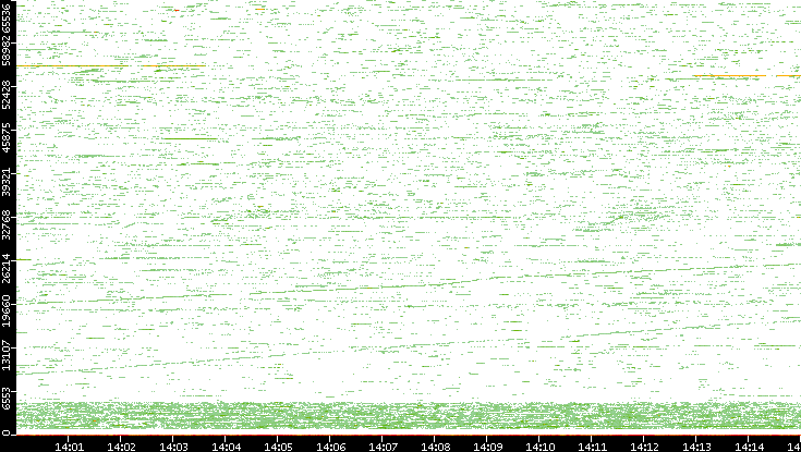 Dest. Port vs. Time