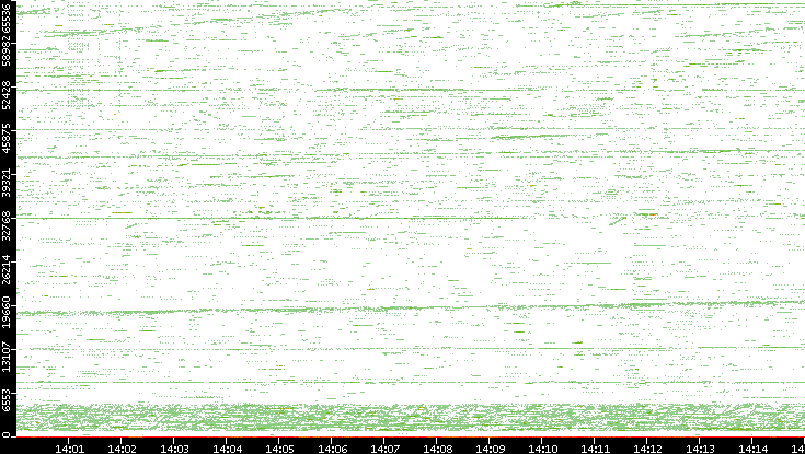 Src. Port vs. Time