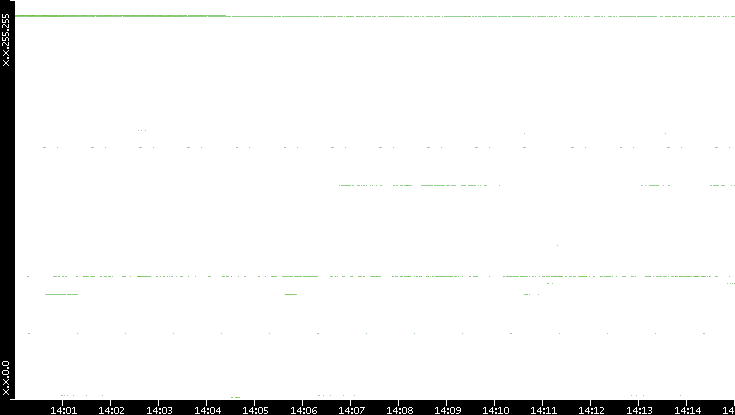 Dest. IP vs. Time