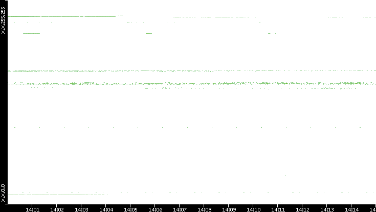 Src. IP vs. Time
