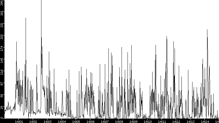 Throughput vs. Time
