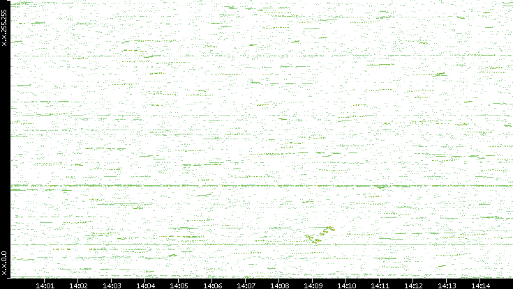 Dest. IP vs. Time