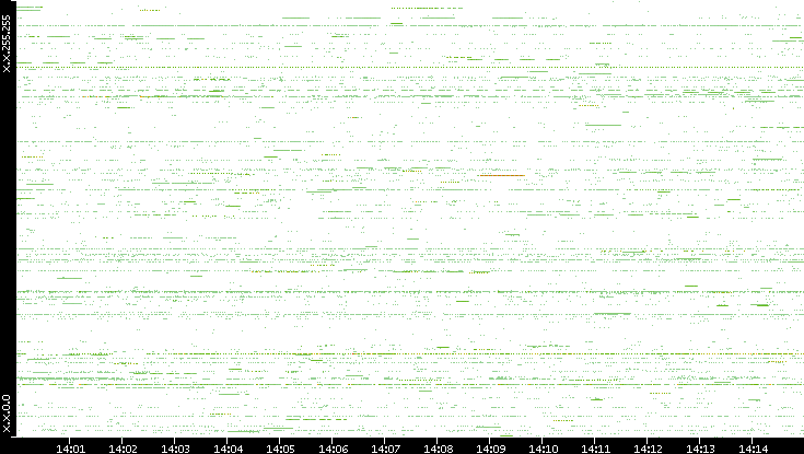 Src. IP vs. Time
