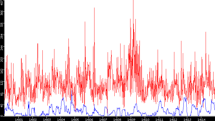 Nb. of Packets vs. Time