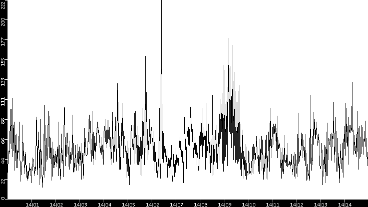 Throughput vs. Time