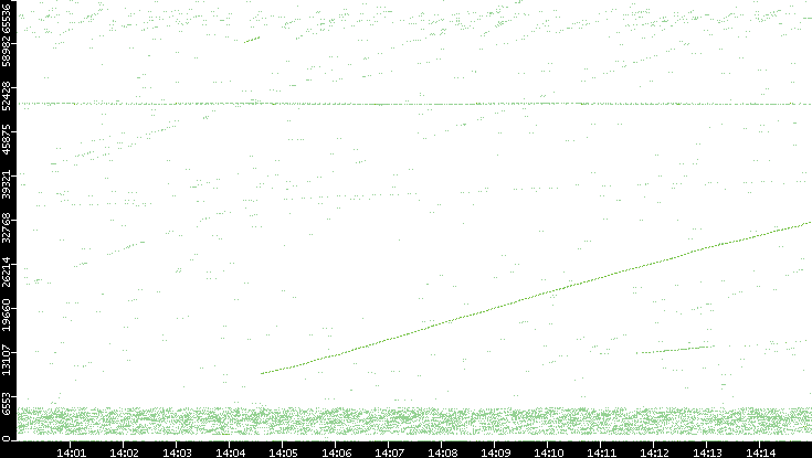 Src. Port vs. Time