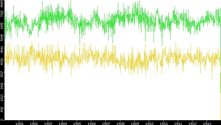 Entropy of Port vs. Time