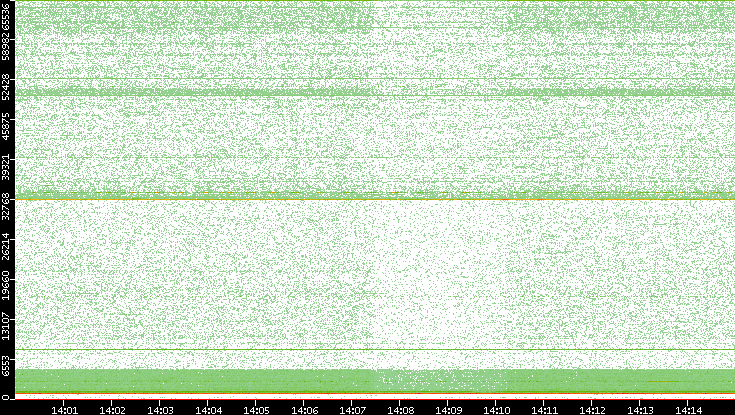 Dest. Port vs. Time