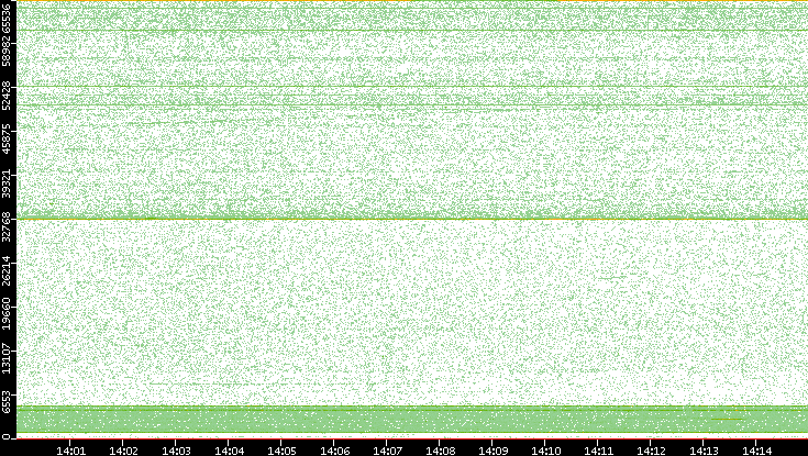 Src. Port vs. Time