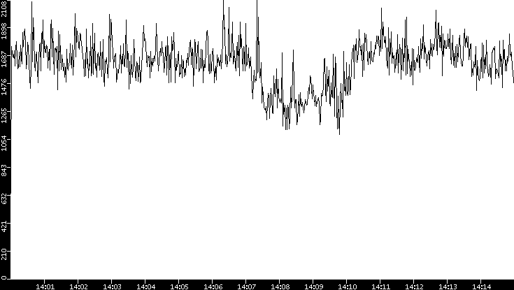 Throughput vs. Time