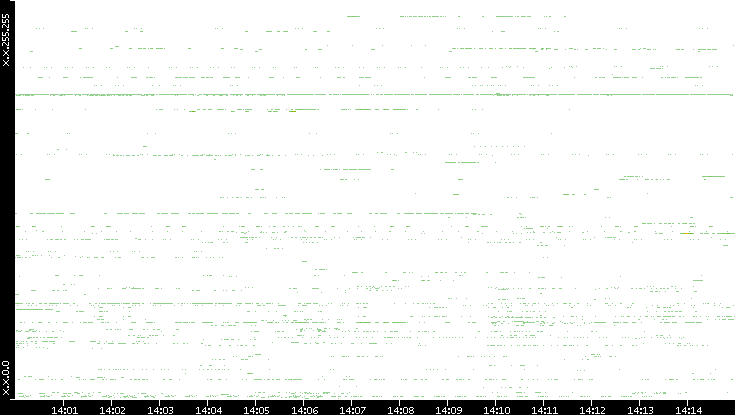 Src. IP vs. Time