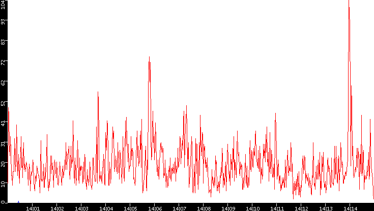 Nb. of Packets vs. Time