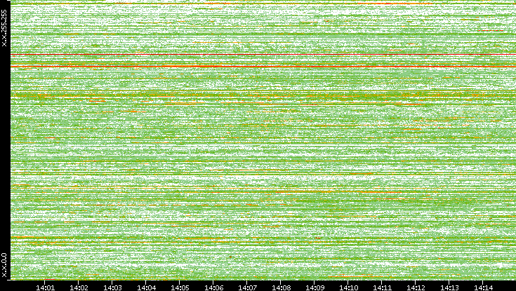 Dest. IP vs. Time