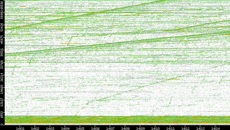 Dest. Port vs. Time