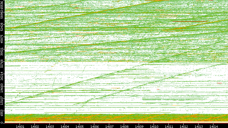 Src. Port vs. Time