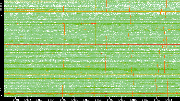 Dest. IP vs. Time