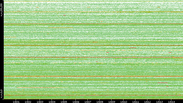 Src. IP vs. Time