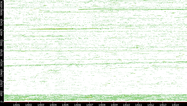 Src. Port vs. Time