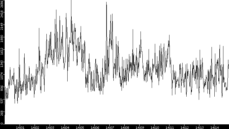 Throughput vs. Time