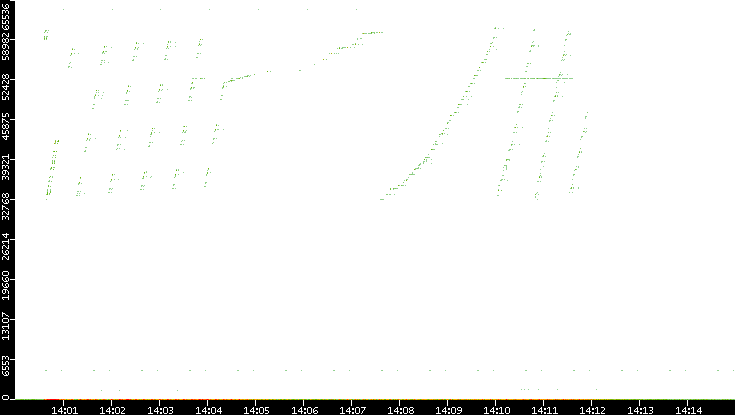 Dest. Port vs. Time