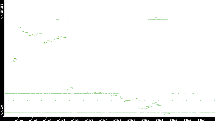 Src. IP vs. Time