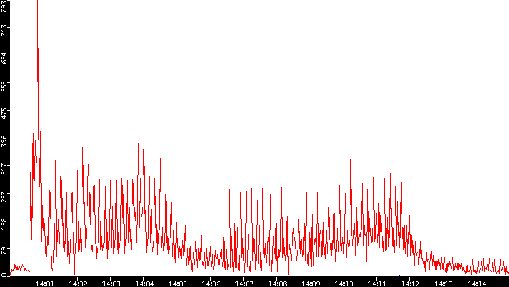 Nb. of Packets vs. Time