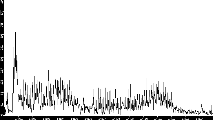 Throughput vs. Time