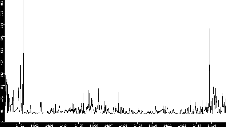 Average Packet Size vs. Time