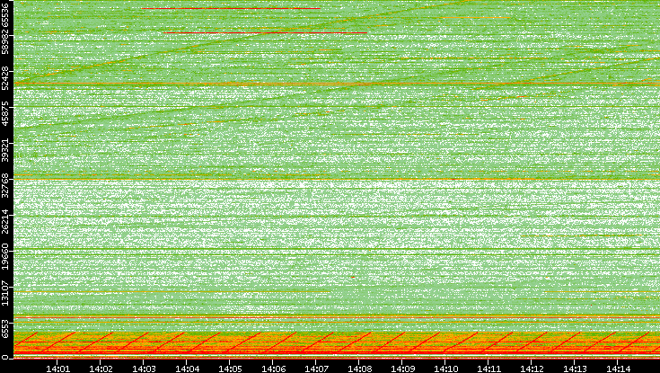Dest. Port vs. Time