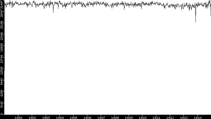 Throughput vs. Time