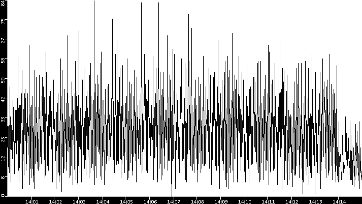 Throughput vs. Time