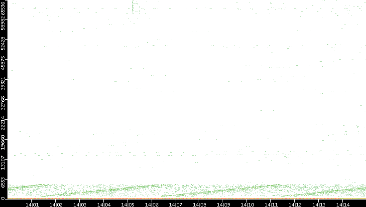 Dest. Port vs. Time