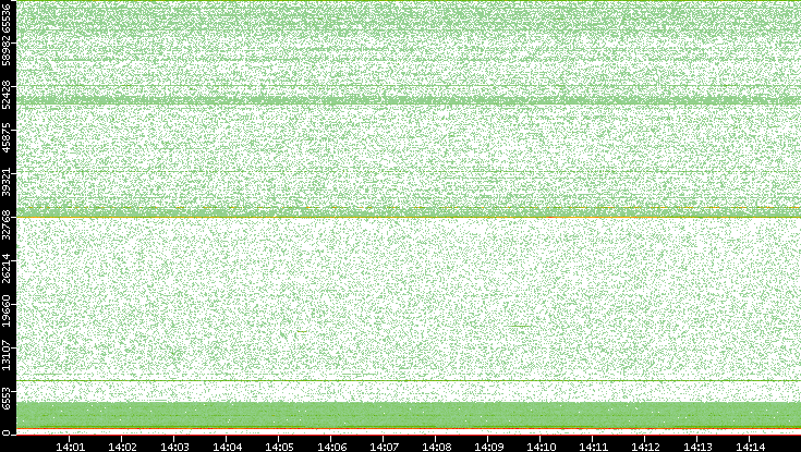 Dest. Port vs. Time