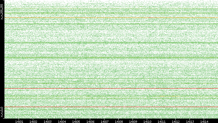 Src. IP vs. Time