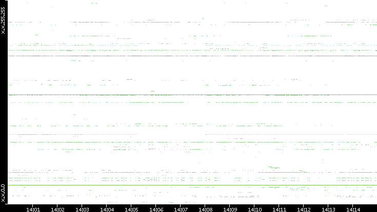 Dest. IP vs. Time