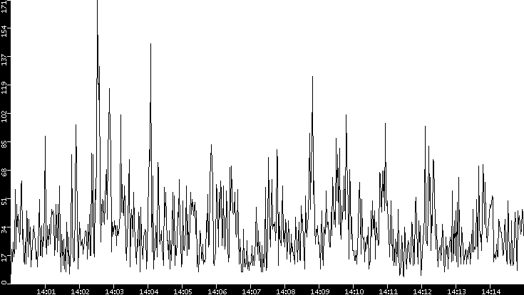 Throughput vs. Time