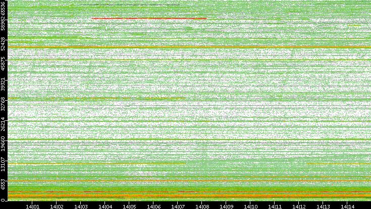Dest. Port vs. Time