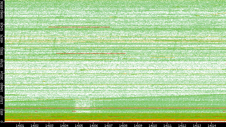 Src. Port vs. Time