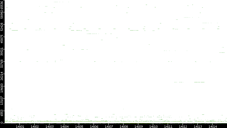 Src. Port vs. Time