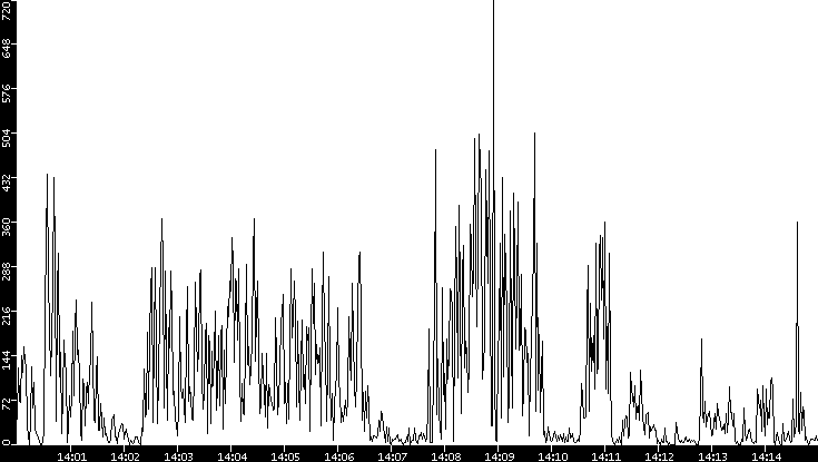 Throughput vs. Time