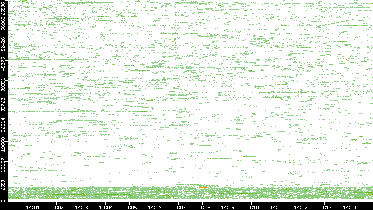 Dest. Port vs. Time